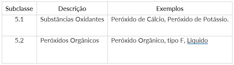 Tabela de Risco Classe 5 - Substâncias oxidantes e peróxidos orgânicos