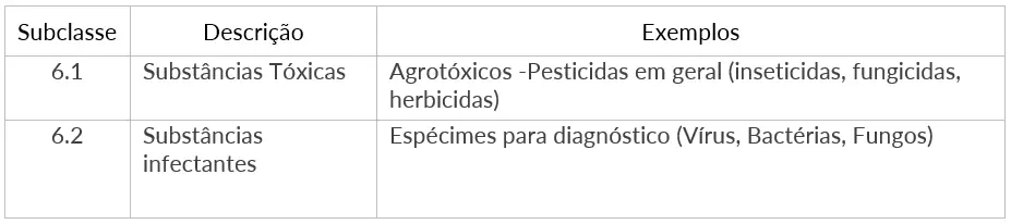 Tabela de Risco Classe 5 - Substâncias oxidantes e peróxidos orgânicos