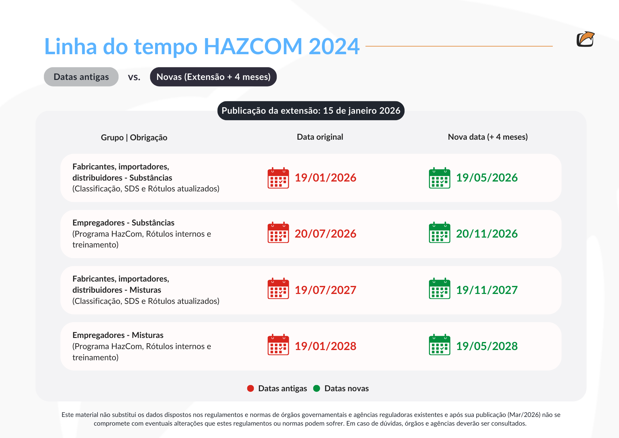 OSHA estende prazos de conformidade do HazCom 2024: Novas datas