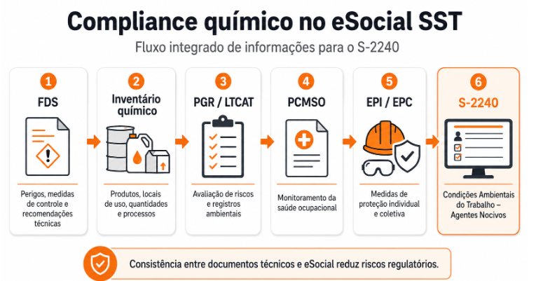 Compliance químico no eSocial SST integrado ao S-2240, FDS e PGR